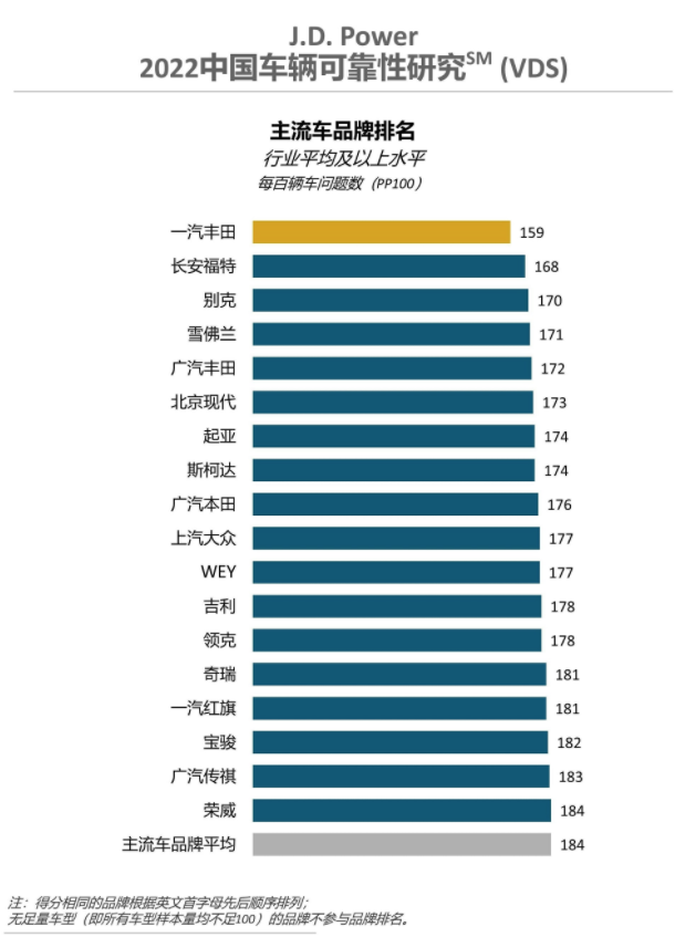 J.D. Power研究：拥车时间越久 设计缺陷类抱怨越突出