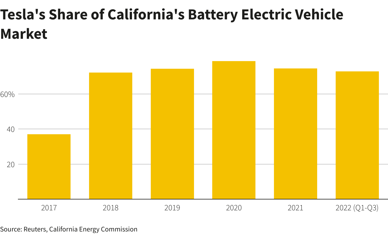 竞争加剧，特斯拉加州电动汽车市场份额下滑
