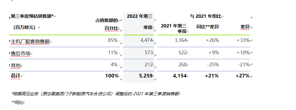 法雷奥2022年第三季度销售增长强劲，同比增长33%