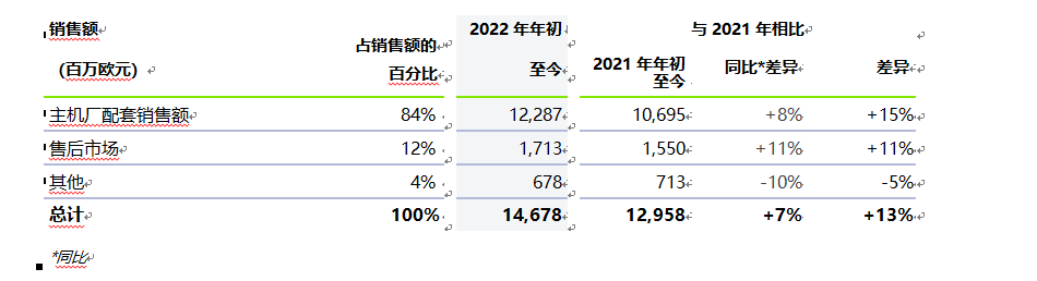 法雷奥2022年第三季度销售增长强劲，同比增长33%