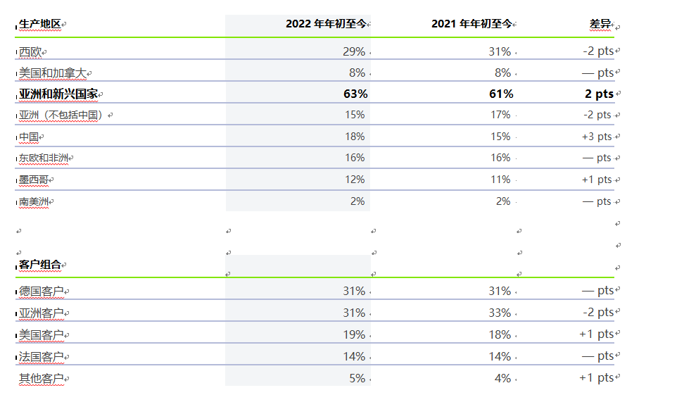 法雷奥2022年第三季度销售增长强劲，同比增长33%