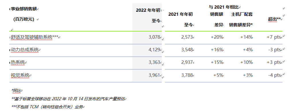 法雷奥2022年第三季度销售增长强劲，同比增长33%