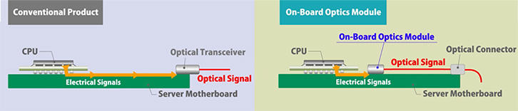 京瓷开发出板载光学模块 带宽512 Gbps