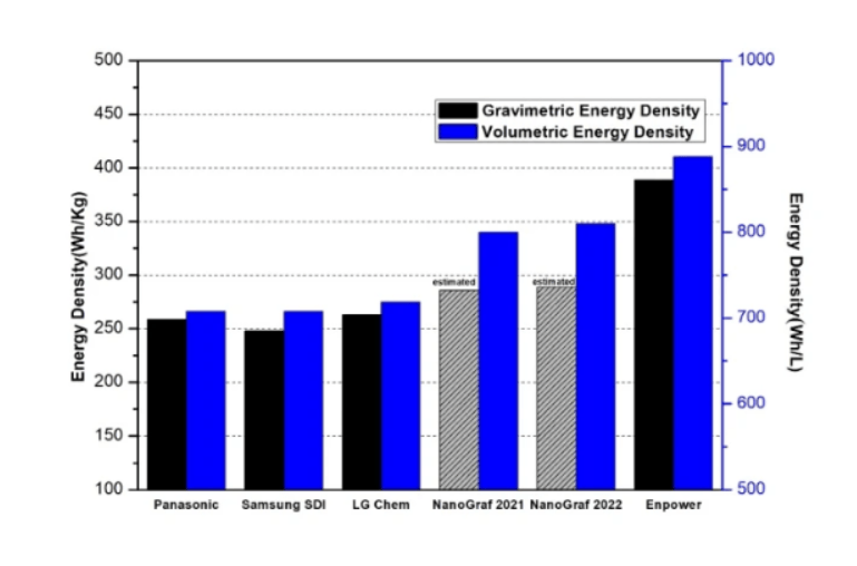 能量密度达389Wh/kg 18650电池有了新的突破！