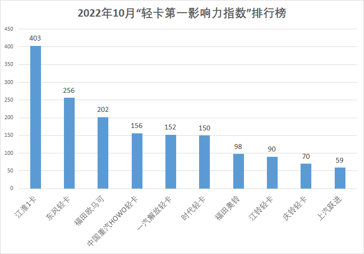 江淮独占鳌头 解放/庆铃排名上升 10月轻卡市场发生了哪些大事？