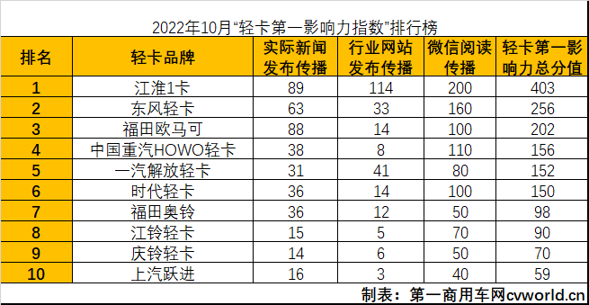 江淮独占鳌头 解放/庆铃排名上升 10月轻卡市场发生了哪些大事？