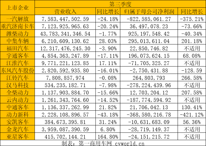 福田扭亏为盈 宇通/江铃/中集/中通净利大涨！17家商用车企三季报盘点