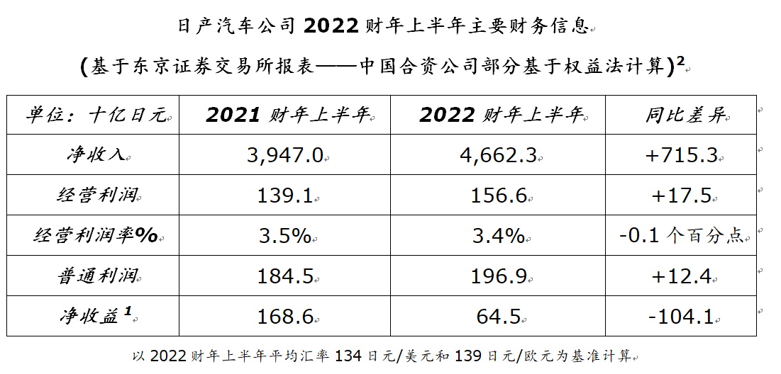 日产汽车公布2022财年上半年财报