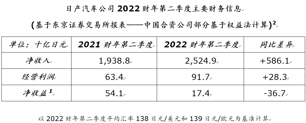 日产汽车公布2022财年上半年财报