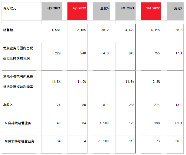 朗盛2022年三季度销售额同比增长38.2%，达到21.85亿欧元
