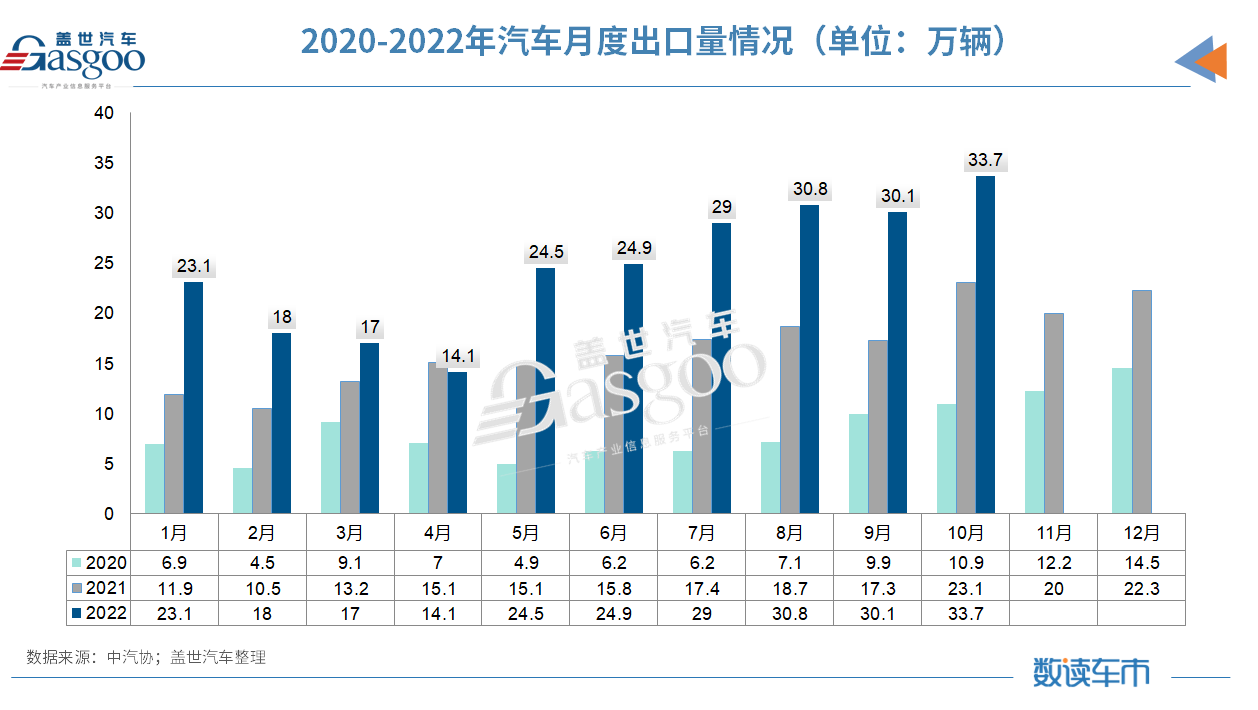 10月汽车销量同比增长6.9%，中汽协：全年突破2700万辆问题不大