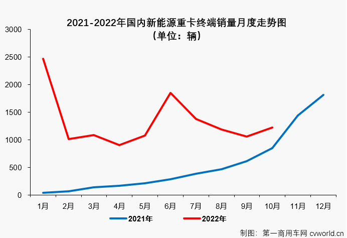 前10月新能源重卡终端销量大增310%！三一蝉联月榜冠军 牵引车销冠属谁？