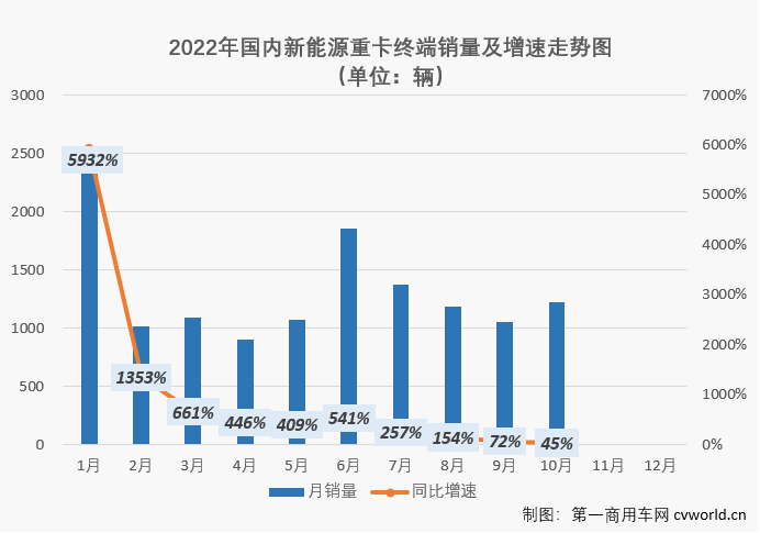 前10月新能源重卡终端销量大增310%！三一蝉联月榜冠军 牵引车销冠属谁？