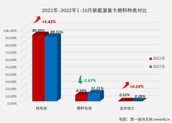 前10月新能源重卡终端销量大增310%！三一蝉联月榜冠军 牵引车销冠属谁？