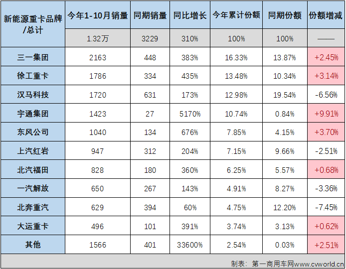 前10月新能源重卡终端销量大增310%！三一蝉联月榜冠军 牵引车销冠属谁？