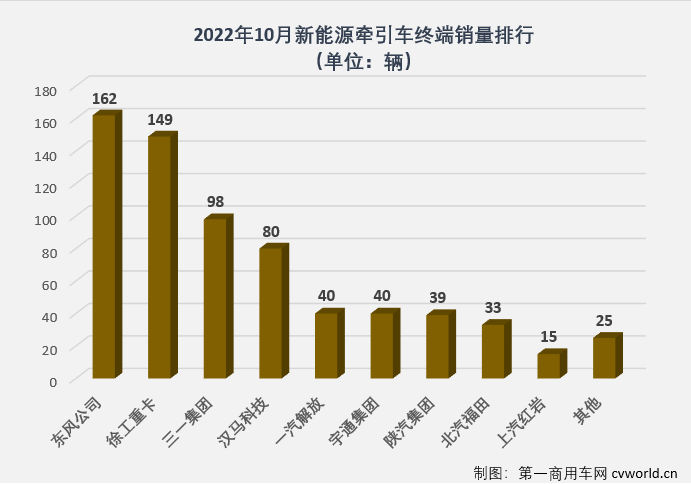 前10月新能源重卡终端销量大增310%！三一蝉联月榜冠军 牵引车销冠属谁？