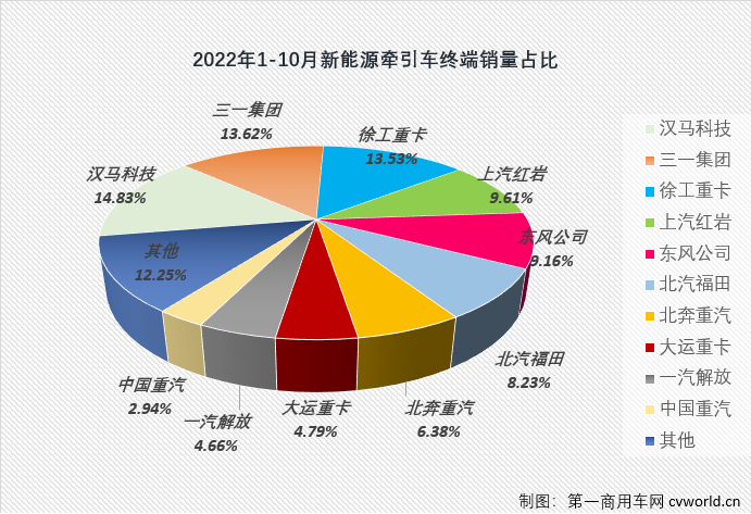 前10月新能源重卡终端销量大增310%！三一蝉联月榜冠军 牵引车销冠属谁？