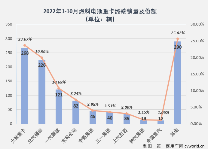 前10月新能源重卡终端销量大增310%！三一蝉联月榜冠军 牵引车销冠属谁？