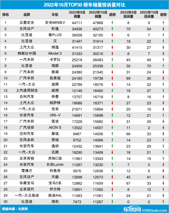 2022年10月TOP30轿车销量投诉量对应点评