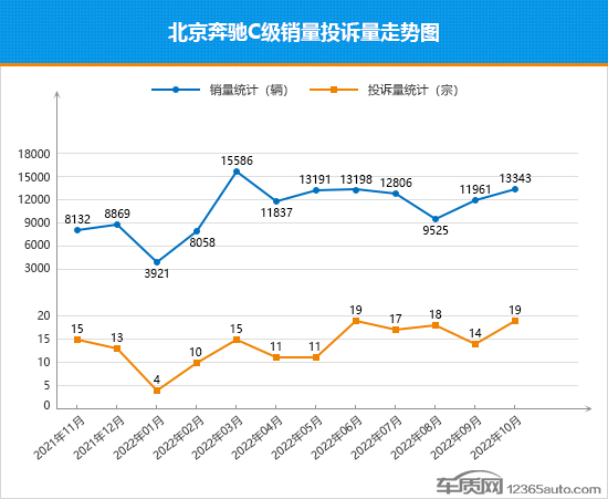 2022年10月TOP30轿车销量投诉量对应点评