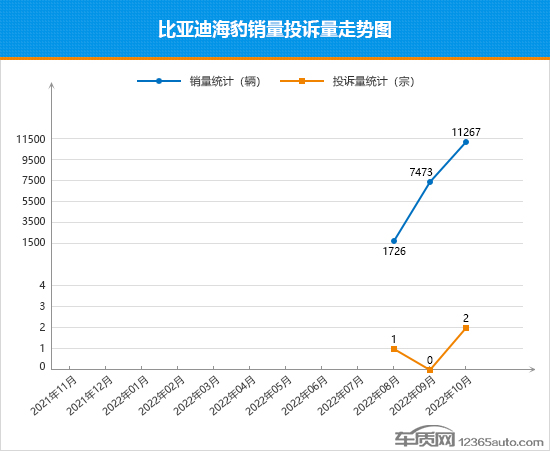 2022年10月TOP30轿车销量投诉量对应点评