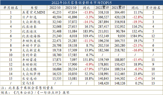 10月车型销量榜：轿车格局大变，宋直接“锁死”销冠