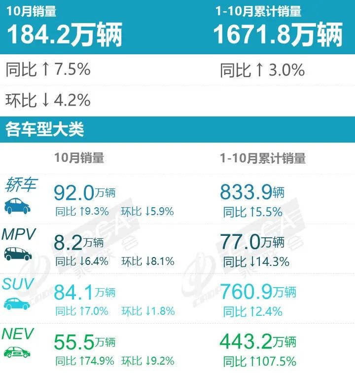 “金九银十”车市不再火爆 10月销量盘点 比亚迪欲冲击年销冠