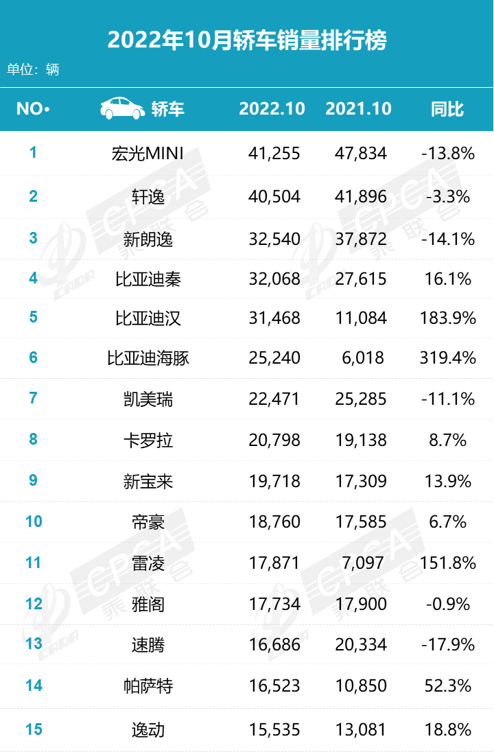 “金九银十”车市不再火爆 10月销量盘点 比亚迪欲冲击年销冠