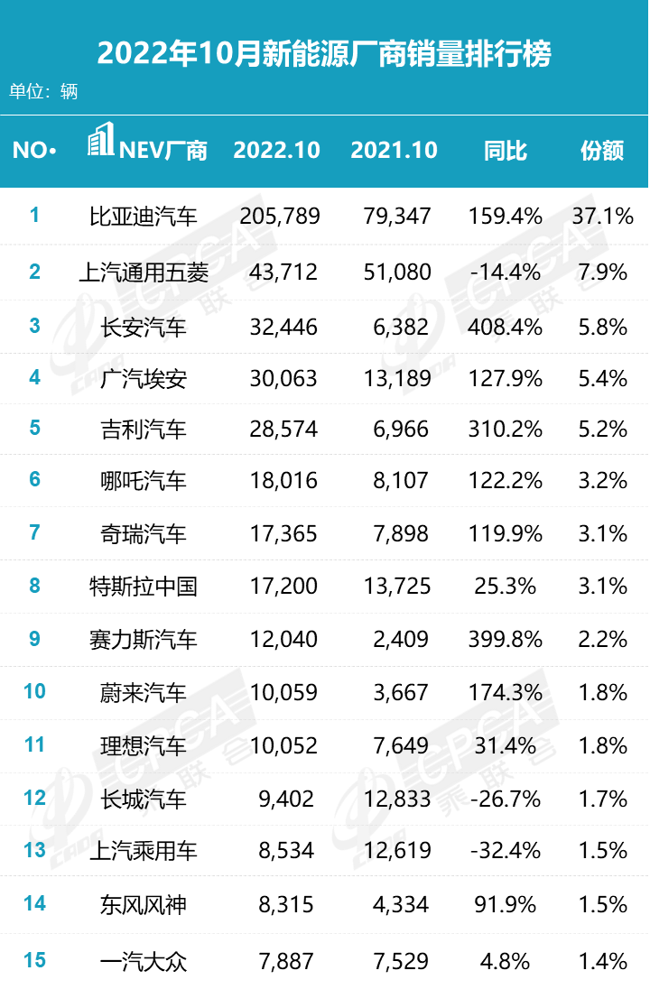 “金九银十”车市不再火爆 10月销量盘点 比亚迪欲冲击年销冠