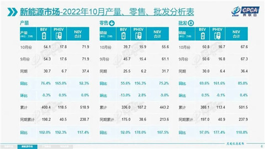 10月新能源销量：所有人别高兴的太早