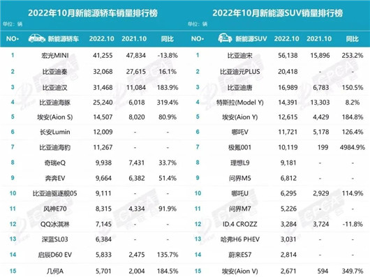 10月新能源销量：所有人别高兴的太早