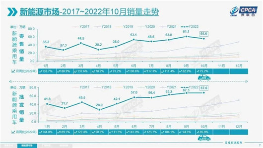 10月新能源销量：所有人别高兴的太早