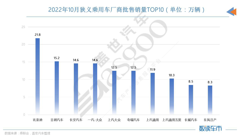 10车企销量TOP10：冠军无悬念，前三都是自主车企