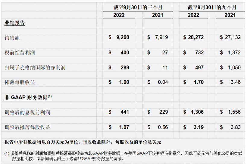 麦格纳公布2022年第三季度财报