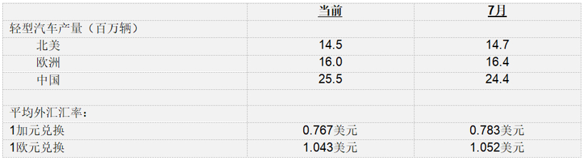 麦格纳公布2022年第三季度财报