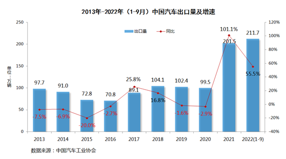 汽车出口国际范儿，新能源成新引擎