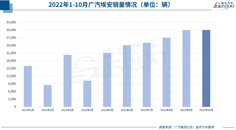 31家车企10月销量一览：埃安“碾压”蔚小理，东风英菲尼迪“不太妙”