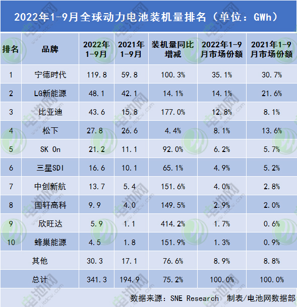 前9月全球动力电池装车量341.3GWh 6家中企均呈三位数增长率