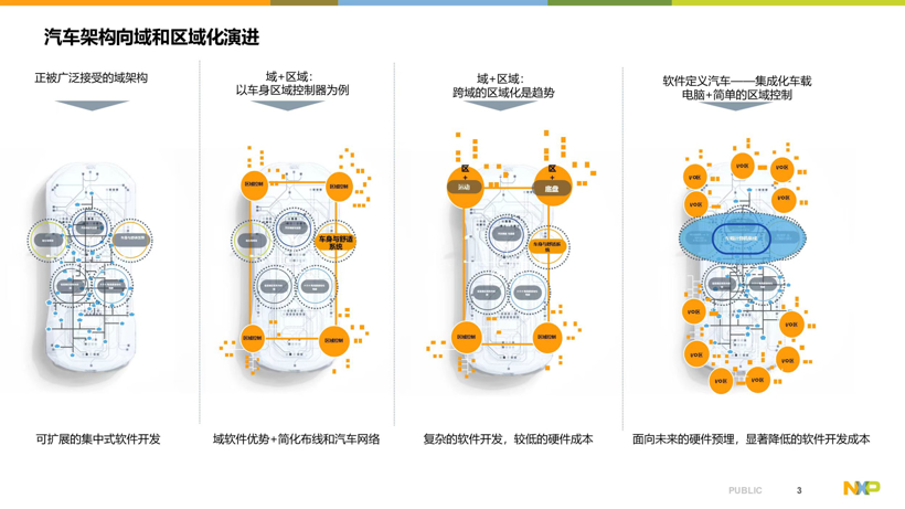 2022中国汽车论坛｜余辰杰：车载处理器赋能未来汽车电子电气架构