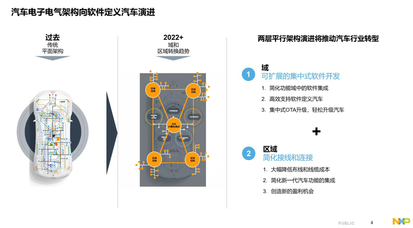 2022中国汽车论坛｜余辰杰：车载处理器赋能未来汽车电子电气架构