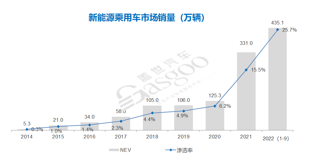 2022新能源车市“开挂”：渗透率提前3年达标，未来重点突破A级市场