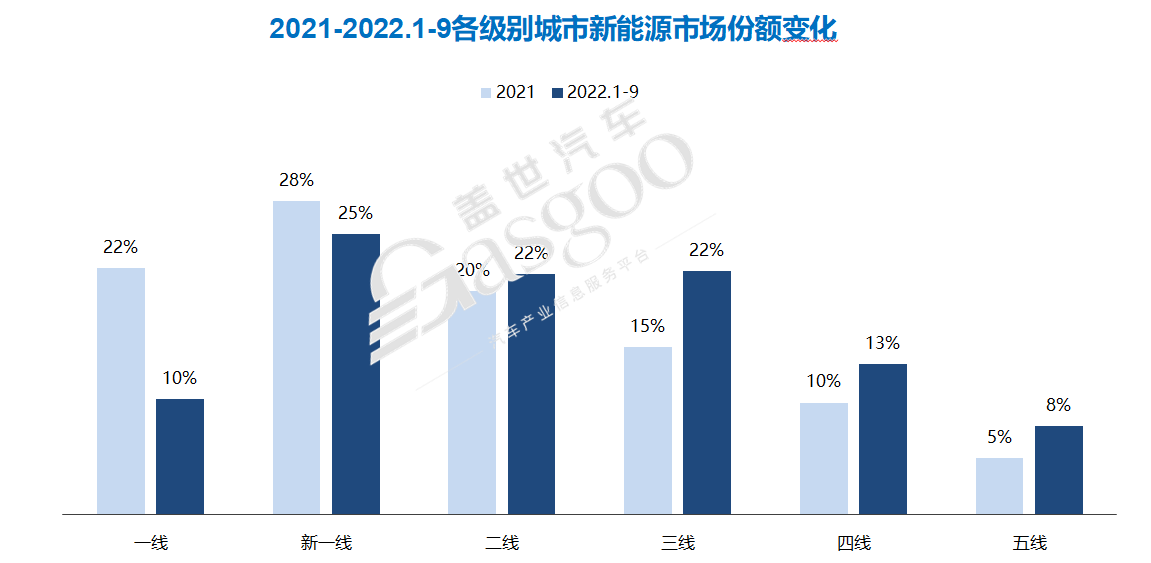 2022新能源车市“开挂”：渗透率提前3年达标，未来重点突破A级市场