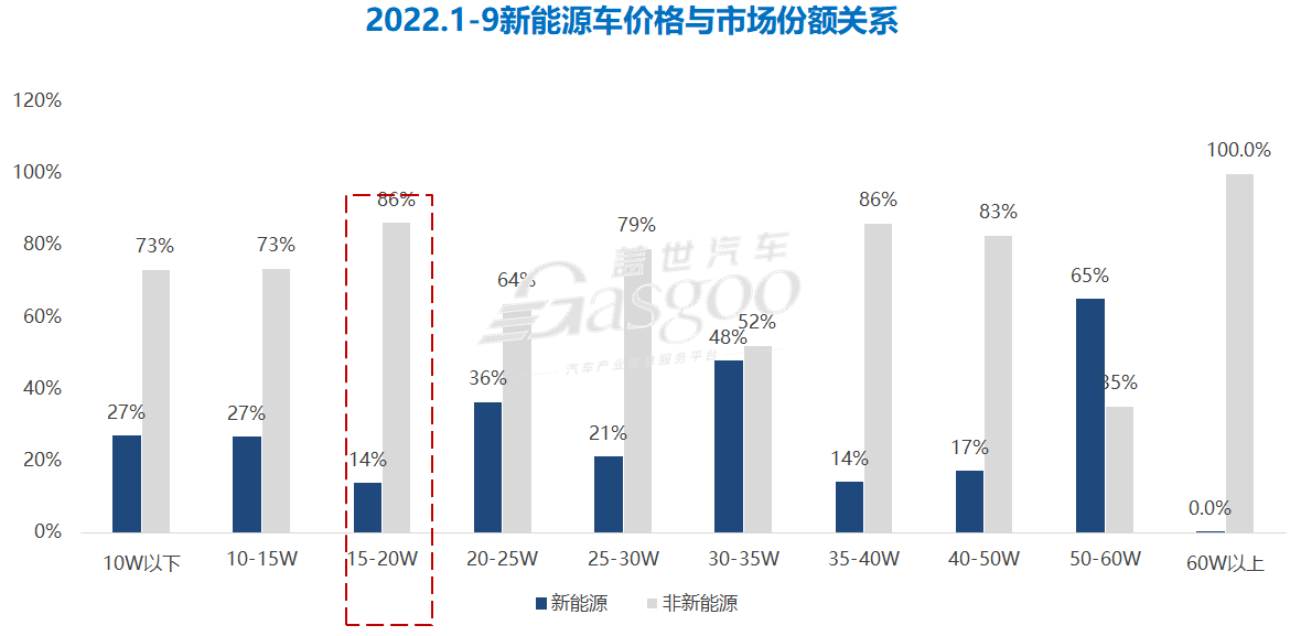 2022新能源车市“开挂”：渗透率提前3年达标，未来重点突破A级市场