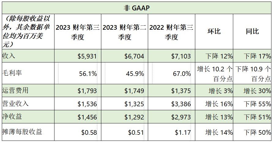 NVIDIA发布2023财年第三季度财务报告