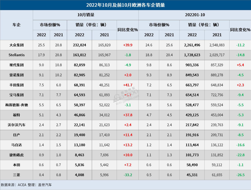 10月欧洲车市：销量连续三月保持增长，大众和丰田增幅高达40%