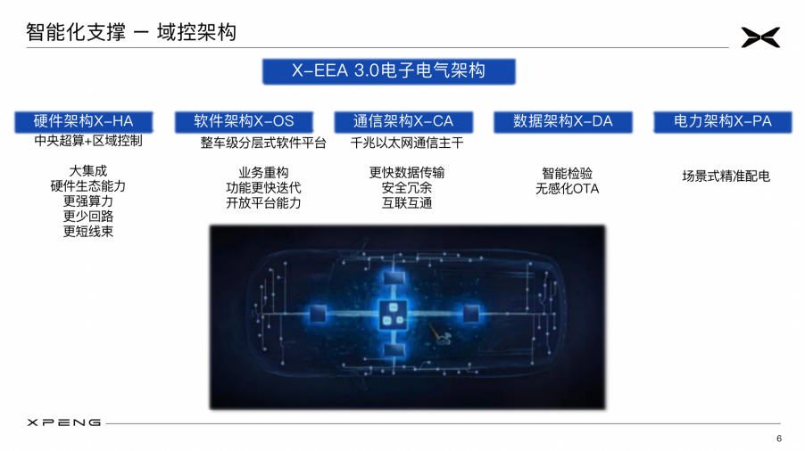 智能化背景下域控制器软硬件发展趋势