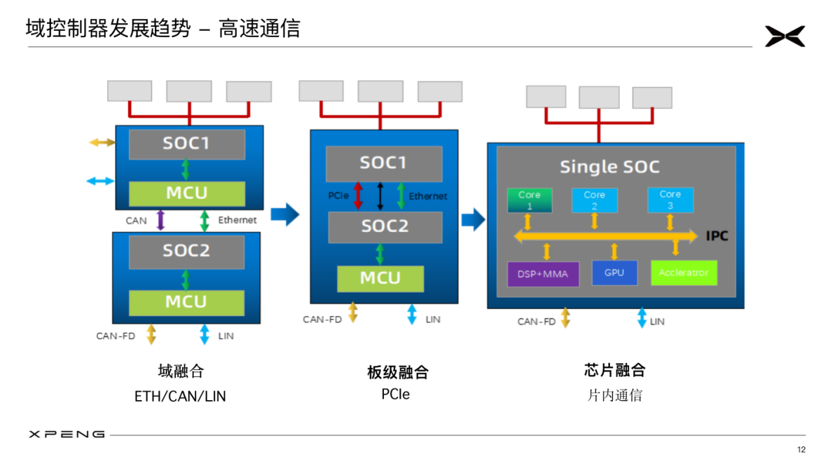 智能化背景下域控制器软硬件发展趋势