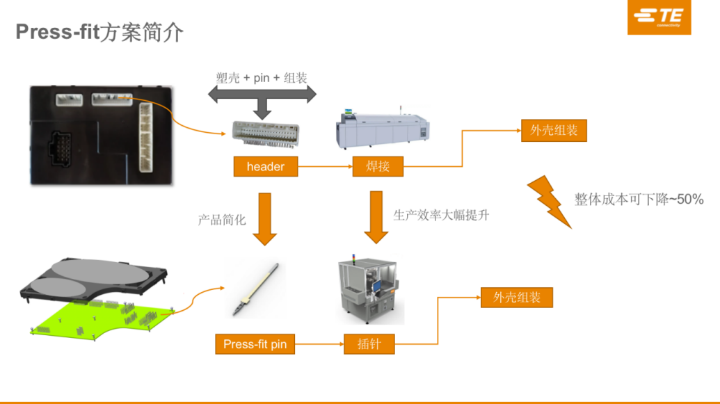 TE Connectivity轻量化连接方案加速高集成度域控制器落地