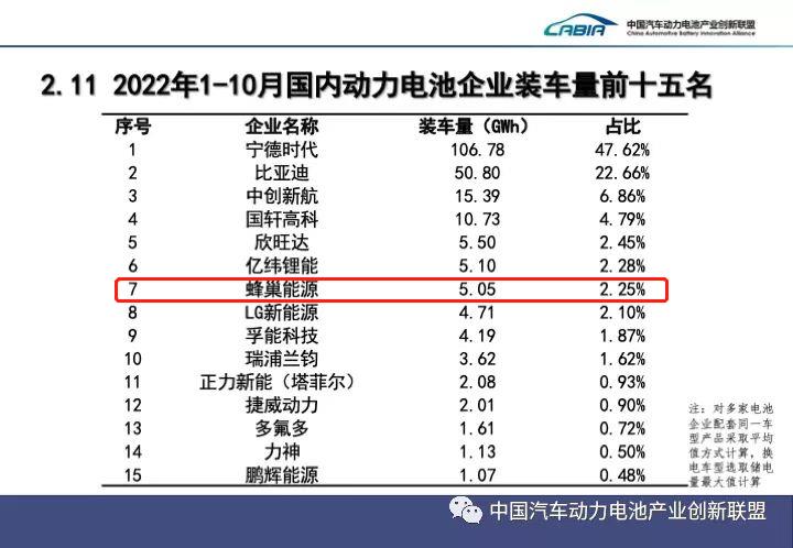 蜂巢能源科创板IPO获受理 拟募集资金150亿元