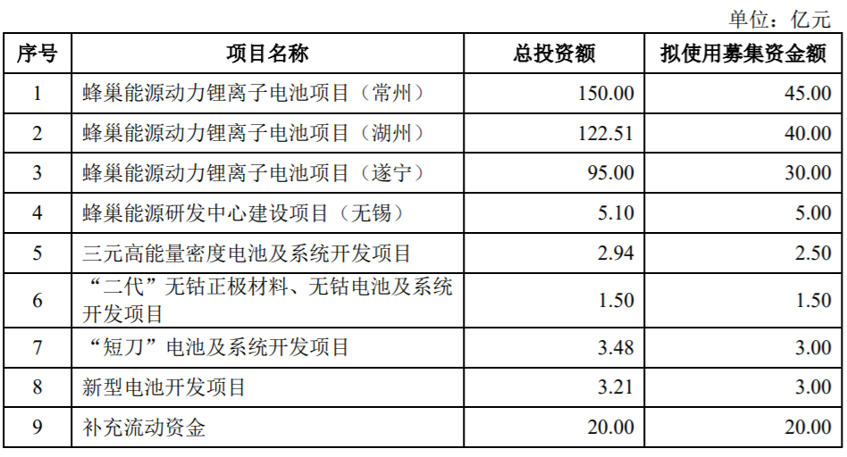 蜂巢能源科创板IPO获受理 拟募集资金150亿元